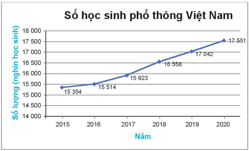 Bình thu thập số liệu về số học sinh phổ thông của cả nước từ năm 2015 đến năm 2020