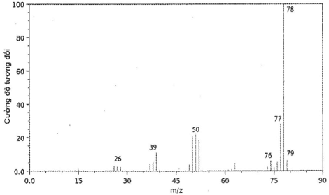 Hình sau đây là phổ khối lượng của phân tử benzene