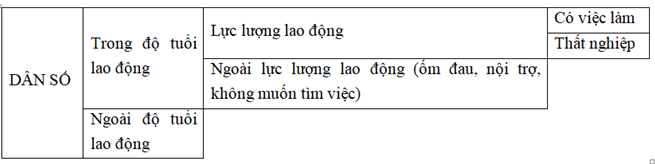 Quan sát sơ đồ trang 28 SBT Kinh tế pháp luật lớp 11