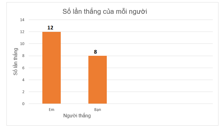 Hai người cùng chơi một trò chơi như sau: mỗi người chơi lần lượt