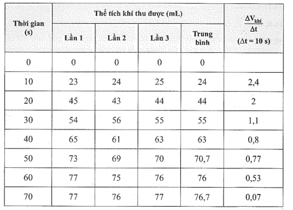 Bạn A và B thực hiện phản ứng giữa kẽm với dung dịch hydrocloric acid