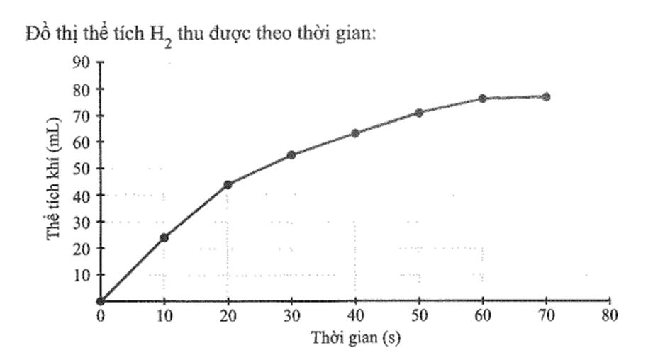 Bạn A và B thực hiện phản ứng giữa kẽm với dung dịch hydrocloric acid