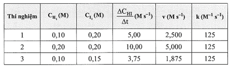 Người ta thực hiện ba thí nghiệm với nồng độ các chất đầu được lấy khác nhau