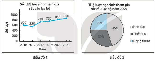 Cho hai biểu đồ sau biểu diễn các số liệu tại một trường Trung học cơ sở