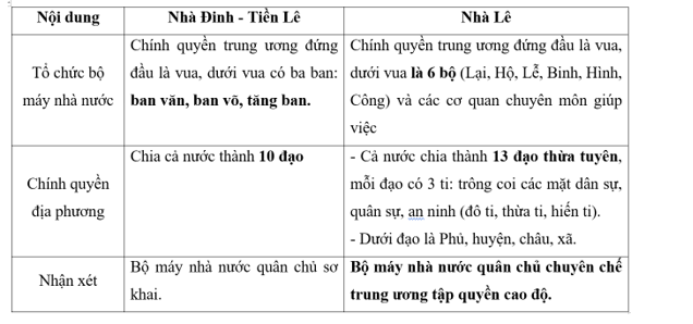 Trắc nghiệm Lịch sử 10 Bài 17 có đáp án: Quá trình hình thành và phát triển của nhà nước phong kiến (ảnh 1)