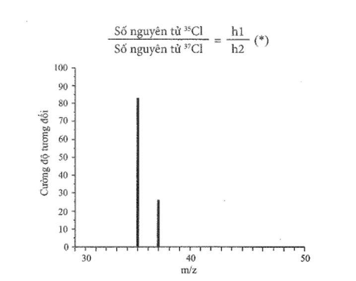 Hình sau đây là một phần phổ khối lượng của chlorine