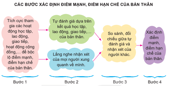 Em hãy vẽ sơ đồ tư duy tự đánh giá các năng lực kinh doanh của bản thân