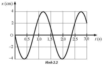 Một vật dao động điều hoà có đồ thị li độ - thời gian như Hình 2.2