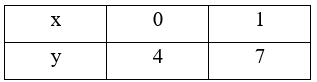 Cho bất phương trình bậc nhất hai ẩn -3x + y < 4