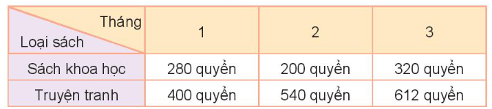 Toán lớp 3 trang 105 Hoạt động | Kết nối tri thức (ảnh 2)