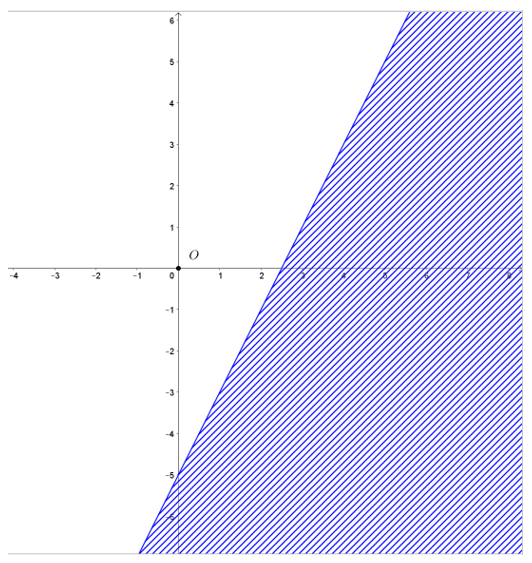 Biểu diễn miền nghiệm của các bất phương trình bậc nhất hai ẩn