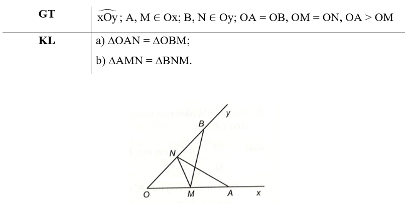 Cho góc xOy. Trên tia Ox lấy hai điểm A, M; trên tia Oy lấy hai điểm B, N sao cho OA = OB