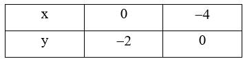 Cho bất phương trình x + 2y ≥ -4 Biểu diễn miền nghiệm của bất phương trình đã cho