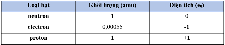 Nguyên tử được tạo nên từ ba loại hạt cơ bản Hãy hoàn thành bảng mô tả