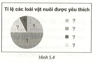 An khảo sát về thú nuôi được yêu thích của các bạn trong lớp và thu được kết quả như sau