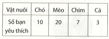 An khảo sát về thú nuôi được yêu thích của các bạn trong lớp và thu được kết quả như sau