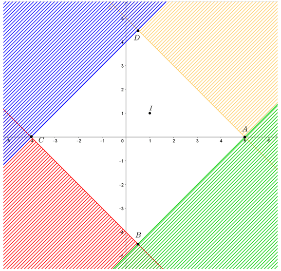 Tìm giá trị lớn nhất và giá trị nhỏ nhất của biểu thức F(x; y) = 4x - 3y