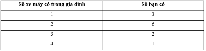 Sách bài tập Toán lớp 6 Bài 2. Biểu diễn dữ liệu trên bảng | Giải SBT Toán 6 Chân trời sáng tạo