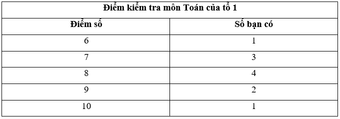 Sách bài tập Toán lớp 6 Bài 2. Biểu diễn dữ liệu trên bảng | Giải SBT Toán 6 Chân trời sáng tạo