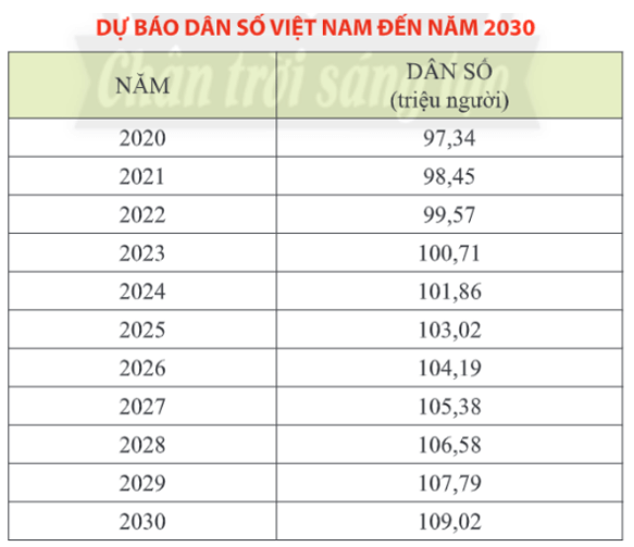 Toán 11 Chân trời sáng tạo Bài 2: Dùng công thức cấp số nhân để dự báo dân số | Giải Toán 11