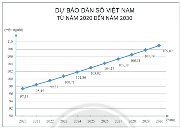 Toán 11 Chân trời sáng tạo Bài 2: Dùng công thức cấp số nhân để dự báo dân số | Giải Toán 11