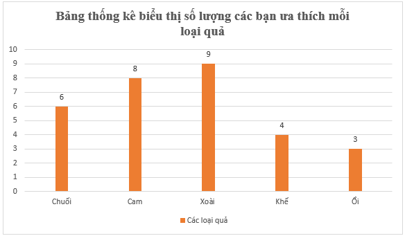 Kết quả điều tra về loại quả ưa thích nhất đối với một số bạn trong lớp 