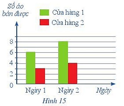 Biểu đồ ở Hình 15 thống kê số áo được bán ra trong hai ngày của hai cửa hàng