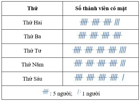 Một câu lạc bộ có 24 thành viên. Người phụ trách thống kê những thành viên