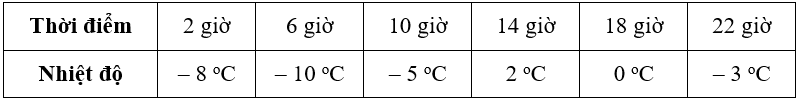 Bảng thống kê đưới đây cho biết nhiệt độ trong một ngày mùa đông của một vùng xứ lạnh