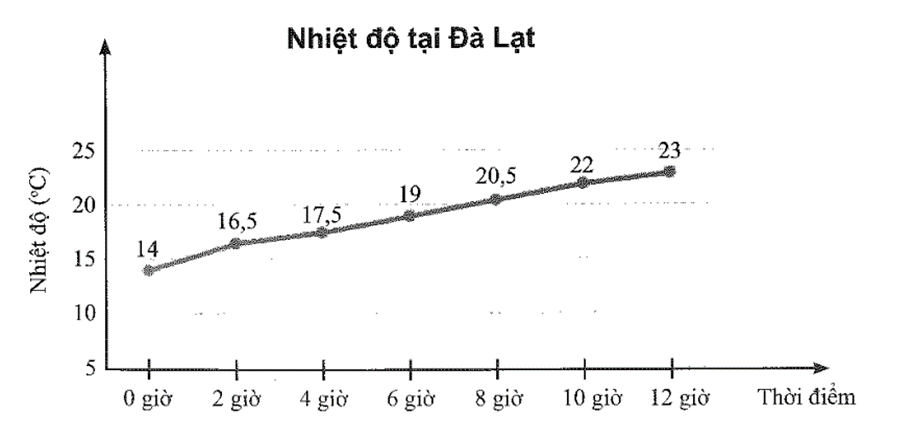 Biểu đồ sau cho biết nhiệt độ tại Đà Lạt ngày 30/4 ở một số thời điểm trong ngày