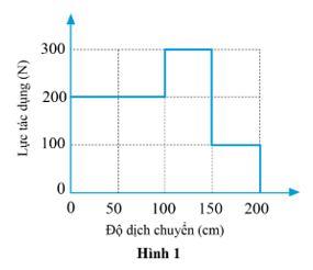 Đồ thị hình 1 biểu diễn lực tác dụng của người công nhân thay đổi