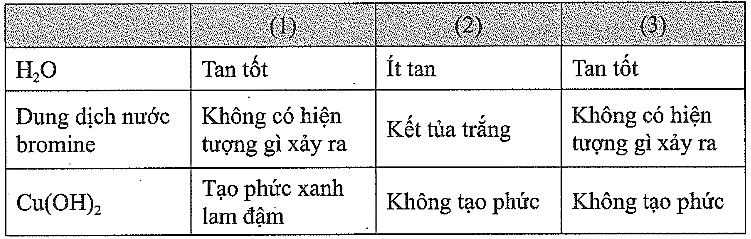 Có ba ống nghiệm 1 2 3 chứa riêng biệt ba hoá chất sau ethanol glycerol phenol không theo thứ tự