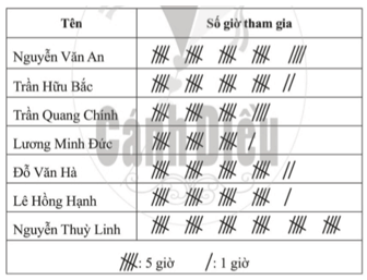 Một nhóm học sinh có 7 người. Bạn Linh nhóm trưởng thống kê số giờ tham gia (ảnh 2)