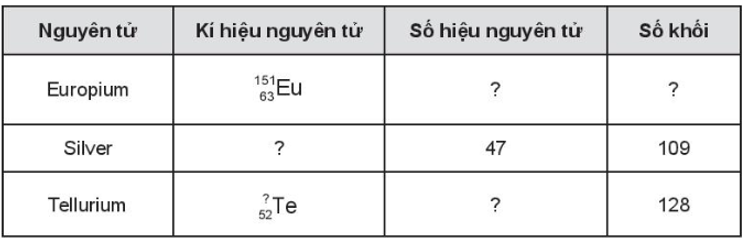 Hoàn thành những thông tin còn thiếu trong bảng