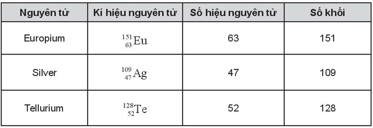 Hoàn thành những thông tin còn thiếu trong bảng