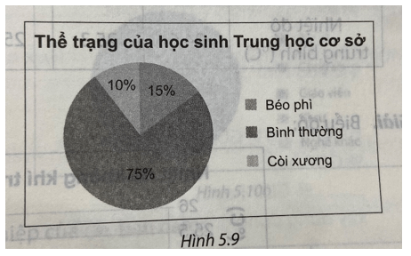 Biểu đồ Hình 5.9 được trích từ báo cáo tổng kết của một tỉnh