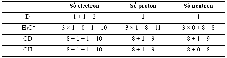 Deuterium (D) là một đồng vị của hydrogen, được ứng dụng trong các lĩnh vực hạt nhân