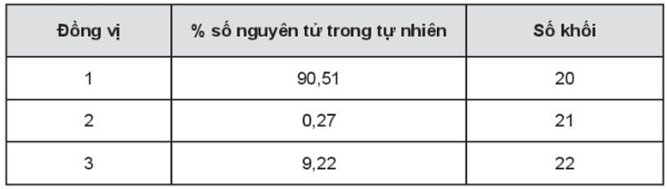 Một nguyên tố X tồn tại dưới dạng ba đồng vị tự nhiên