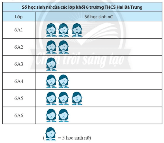 Sách bài tập Toán lớp 6 Bài 3. Biểu đồ tranh | Giải SBT Toán 6 Chân trời sáng tạo