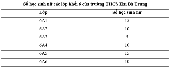 Sách bài tập Toán lớp 6 Bài 3. Biểu đồ tranh | Giải SBT Toán 6 Chân trời sáng tạo