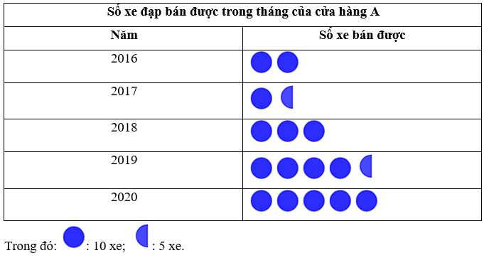 Sách bài tập Toán lớp 6 Bài 3. Biểu đồ tranh | Giải SBT Toán 6 Chân trời sáng tạo