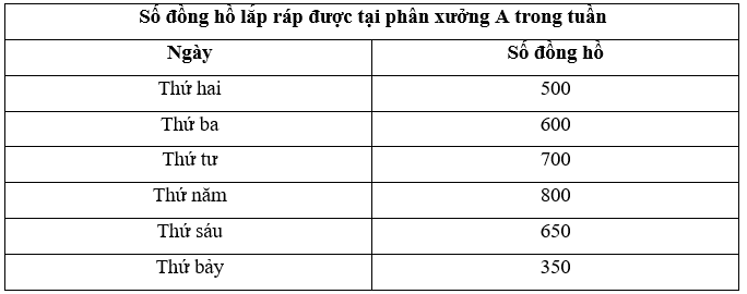 Sách bài tập Toán lớp 6 Bài 3. Biểu đồ tranh | Giải SBT Toán 6 Chân trời sáng tạo