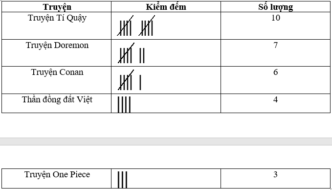 Hãy thực hiện điều tra như bạn Lan cho chính lớp của em về một chủ đề