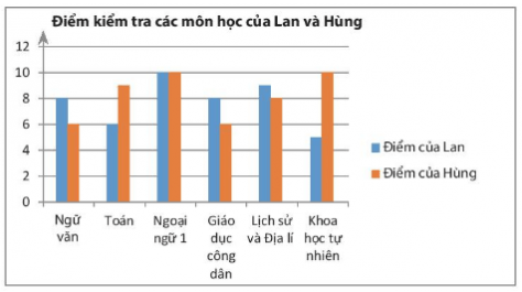 Đọc biểu đồ cột kép biểu diễn điểm kiểm tra các môn học của hai bạn Lan