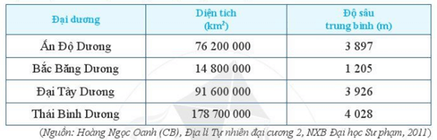 Đọc số liệu về các đại dương trong bảng dưới đây: