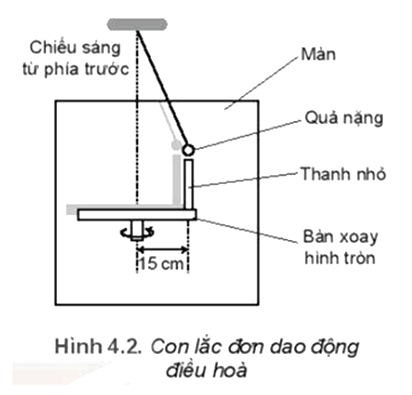 Hình 4.2 là sơ đồ của một bàn xoay hình tròn có gắn một thanh nhỏ cách tâm bàn 15 cm