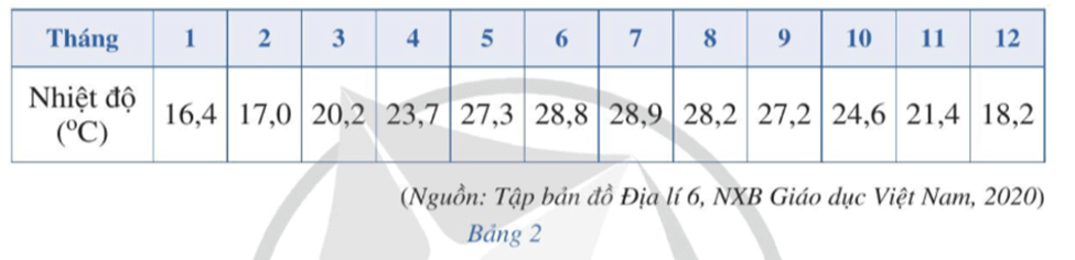 Bảng 2 cho biết nhiệt độ trung bình các tháng trong năm ở Hà Nội