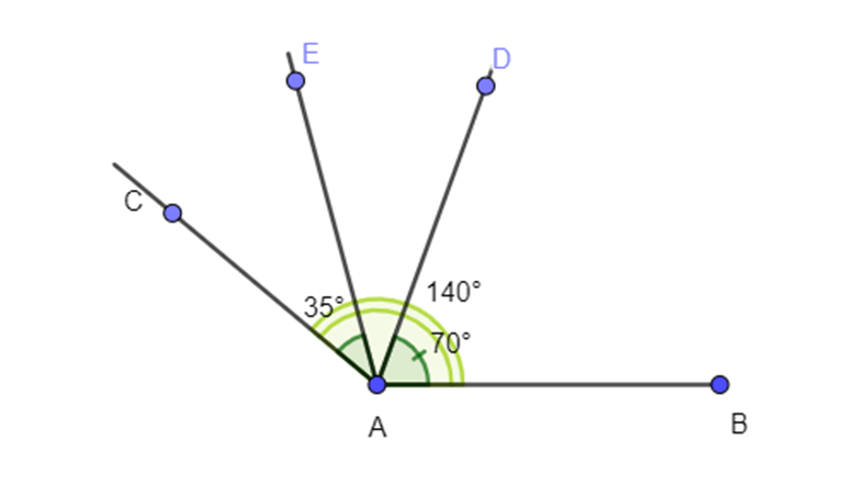 Cho góc góc BAC = 140 độ. Dựng các tia AD, AE nằm giữa hai tia AB và AC sao cho góc DAB = 70 độ, góc CAE = 35 độ