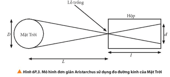 Từ thời xa xưa, Aristarchus (A – rít – ta – chớt)(310 – 230 TCN) đã biết