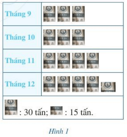 Một doanh nghiệp thống kê số lượng xi măng bán được trong bốn tháng cuối năm 2019